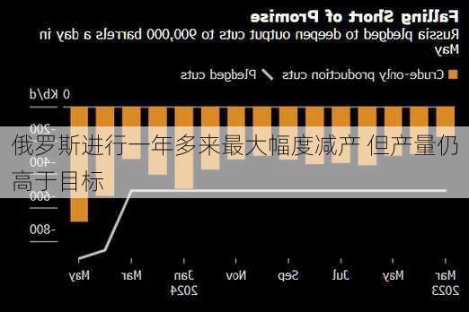 俄罗斯进行一年多来最大幅度减产 但产量仍高于目标