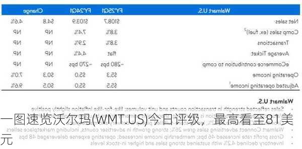 一图速览沃尔玛(WMT.US)今日评级，最高看至81美元