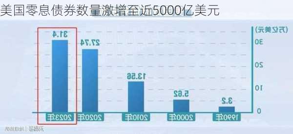 美国零息债券数量激增至近5000亿美元