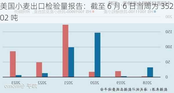 美国小麦出口检验量报告：截至 6 月 6 日当周为 352202 吨