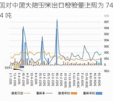 美国对中国大陆玉米出口检验量上周为 74354 吨