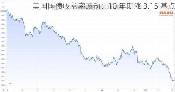 美国国债收益率波动：10 年期涨 3.15 基点