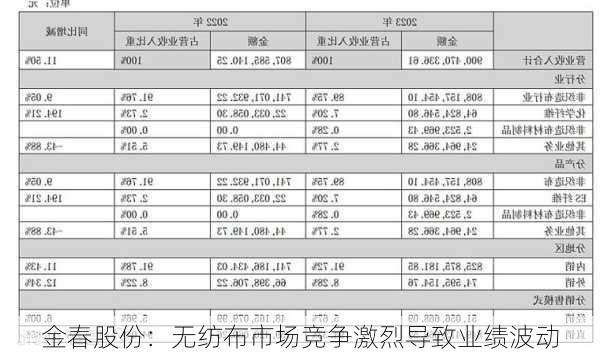 金春股份：无纺布市场竞争激烈导致业绩波动