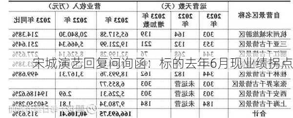 宋城演艺回复问询函：标的去年6月现业绩拐点