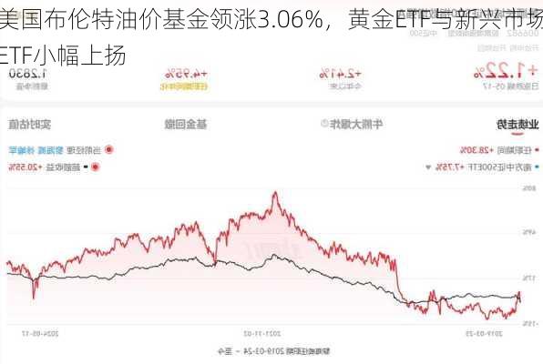 美国布伦特油价基金领涨3.06%，黄金ETF与新兴市场ETF小幅上扬