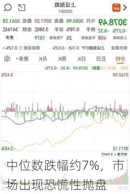 中位数跌幅约7%，市场出现恐慌性抛盘