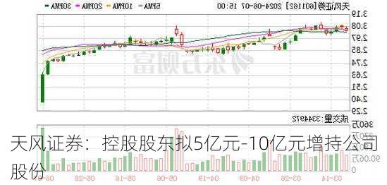 天风证券：控股股东拟5亿元-10亿元增持公司股份