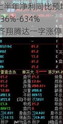 上半年净利同比预增536%-634% 齐翔腾达一字涨停