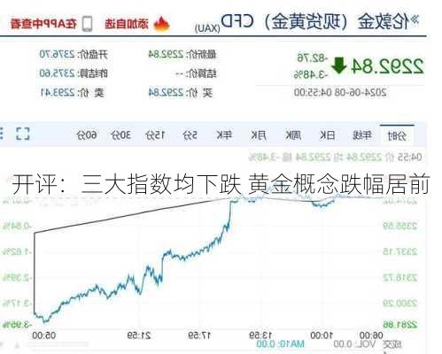 开评：三大指数均下跌 黄金概念跌幅居前