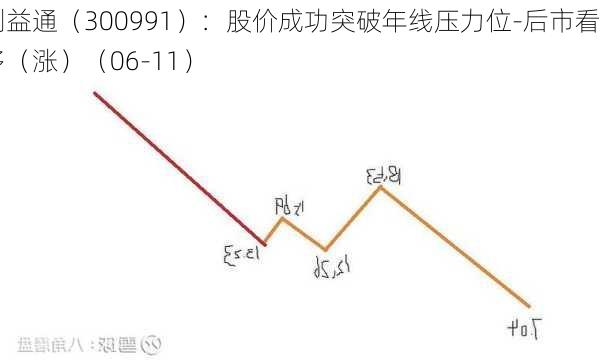 创益通（300991）：股价成功突破年线压力位-后市看多（涨）（06-11）