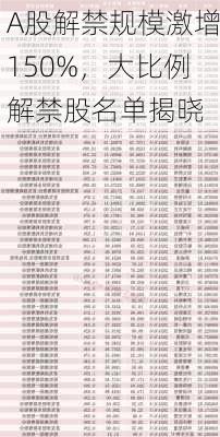 A股解禁规模激增150%，大比例解禁股名单揭晓