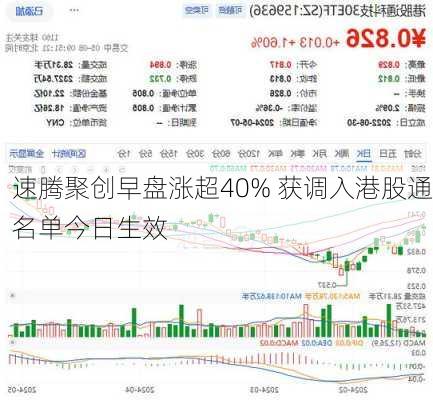 速腾聚创早盘涨超40% 获调入港股通名单今日生效