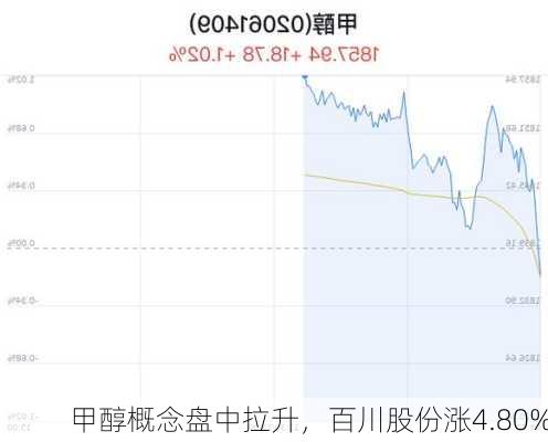 甲醇概念盘中拉升，百川股份涨4.80%