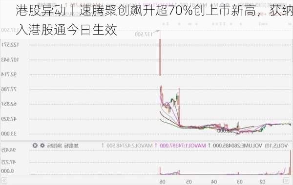 港股异动丨速腾聚创飙升超70%创上市新高，获纳入港股通今日生效