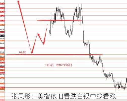 张果彤：美指依旧看跌白银中线看涨