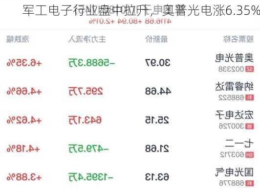 军工电子行业盘中拉升，奥普光电涨6.35%