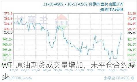 WTI 原油期货成交量增加，未平仓合约减少