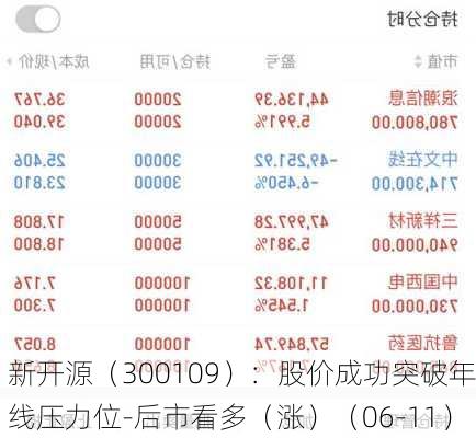 新开源（300109）：股价成功突破年线压力位-后市看多（涨）（06-11）