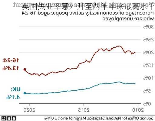 英国失业率意外升至两年半来最高水平