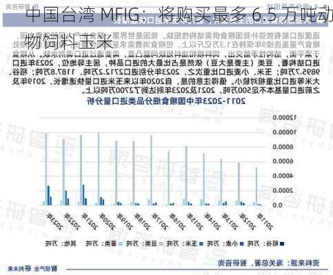 中国台湾 MFIG：将购买最多 6.5 万吨动物饲料玉米