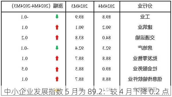 中小企业发展指数 5 月为 89.2：较 4 月下降 0.2 点