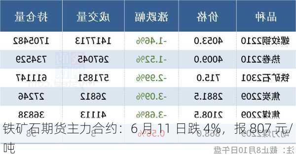 铁矿石期货主力合约：6 月 11 日跌 4%，报 807 元/吨