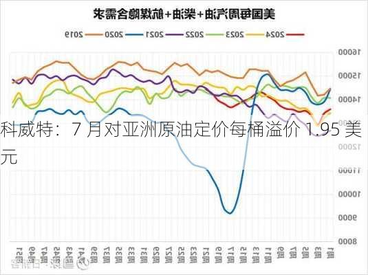 科威特：7 月对亚洲原油定价每桶溢价 1.95 美元