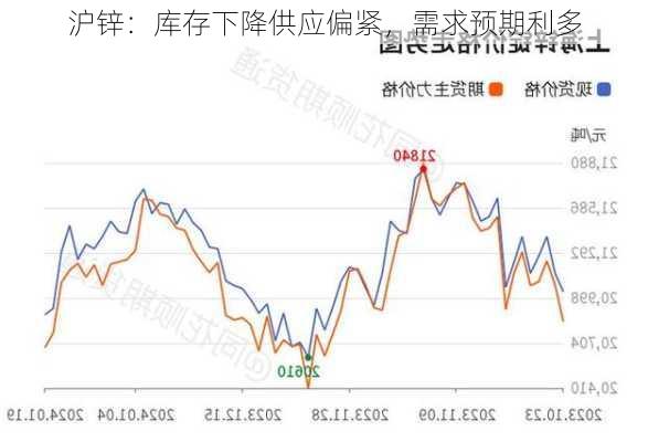 沪锌：库存下降供应偏紧，需求预期利多