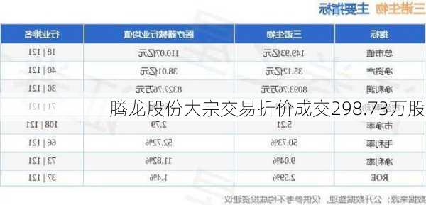 腾龙股份大宗交易折价成交298.73万股