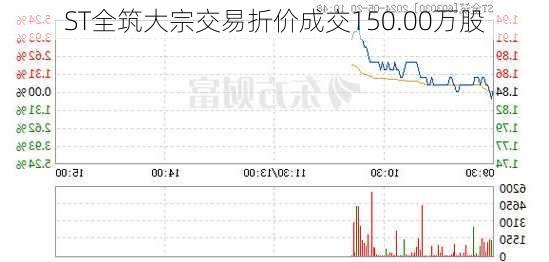 ST全筑大宗交易折价成交150.00万股