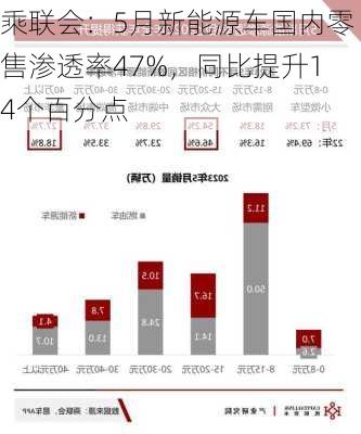 乘联会：5月新能源车国内零售渗透率47%，同比提升14个百分点