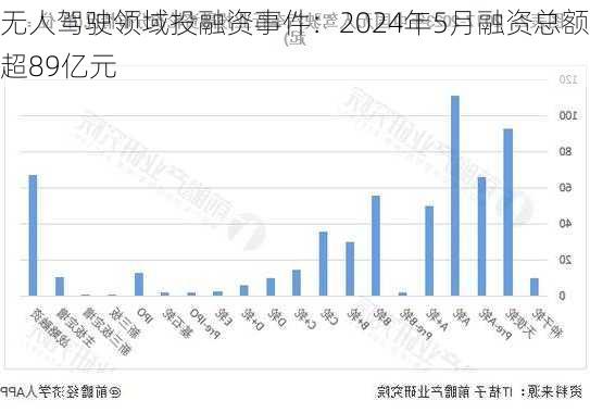 无人驾驶领域投融资事件：2024年5月融资总额超89亿元