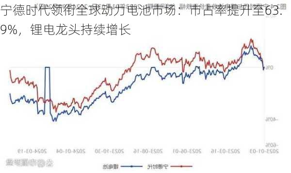 宁德时代领衔全球动力电池市场：市占率提升至63.9%，锂电龙头持续增长