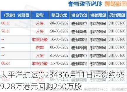 太平洋航运(02343)6月11日斥资约659.28万港元回购250万股