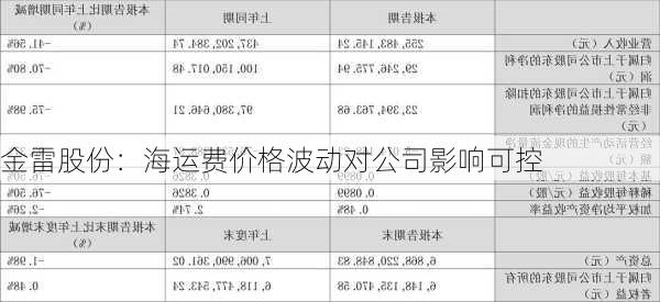 金雷股份：海运费价格波动对公司影响可控