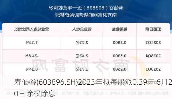 寿仙谷(603896.SH)2023年拟每股派0.39元 6月20日除权除息