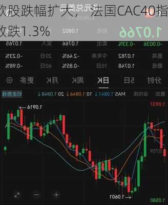 欧股跌幅扩大， 法国CAC40指数跌1.3%