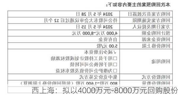 西上海：拟以4000万元-8000万元回购股份