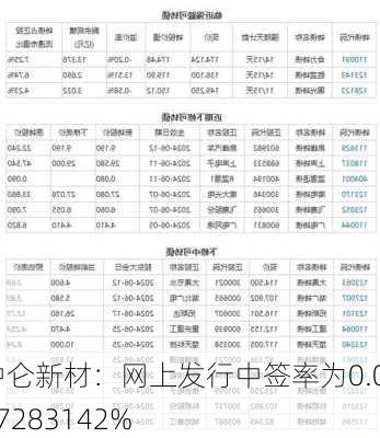 中仑新材：网上发行中签率为0.0367283142%