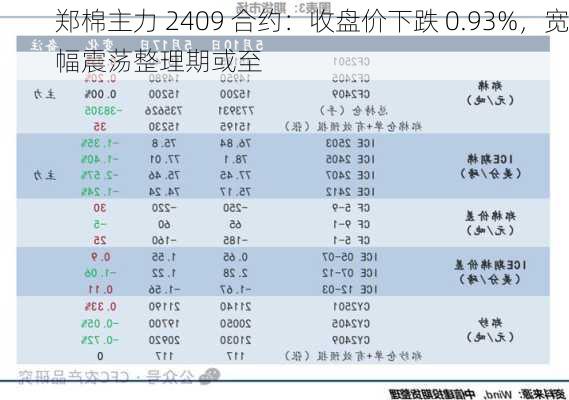 郑棉主力 2409 合约：收盘价下跌 0.93%，宽幅震荡整理期或至