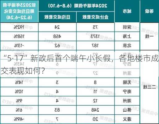 “5·17”新政后首个端午小长假，各地楼市成交表现如何？