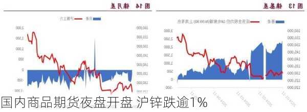 国内商品期货夜盘开盘 沪锌跌逾1%