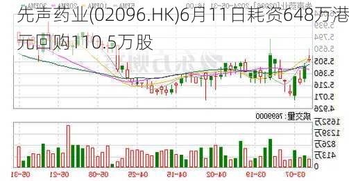 先声药业(02096.HK)6月11日耗资648万港元回购110.5万股