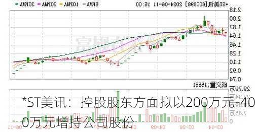 *ST美讯：控股股东方面拟以200万元-400万元增持公司股份