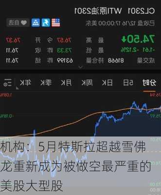 机构：5月特斯拉超越雪佛龙重新成为被做空最严重的美股大型股