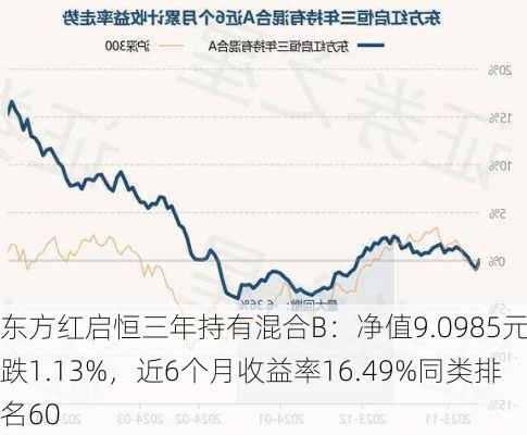 东方红启恒三年持有混合B：净值9.0985元下跌1.13%，近6个月收益率16.49%同类排名60