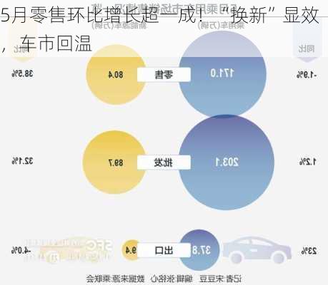 5月零售环比增长超一成！“换新”显效，车市回温