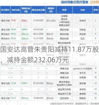 国安达高管朱贵阳减持11.87万股，减持金额232.06万元