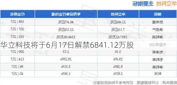 华立科技将于6月17日解禁6841.12万股