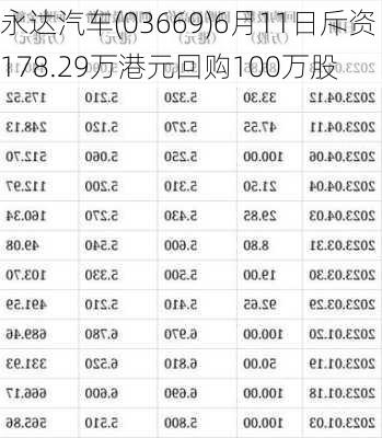 永达汽车(03669)6月11日斥资178.29万港元回购100万股